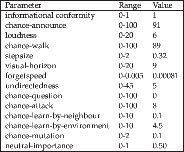 \begin{figure}\begin{center}
\begin{small}
\begin{tabular}{\vert lll\vert}\hline...
...portance & 0-1 &0.50
 \hline \end{tabular}\end{small}
\end{center}\end{figure}