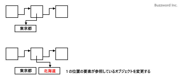 要素を置き換える(set)(1)