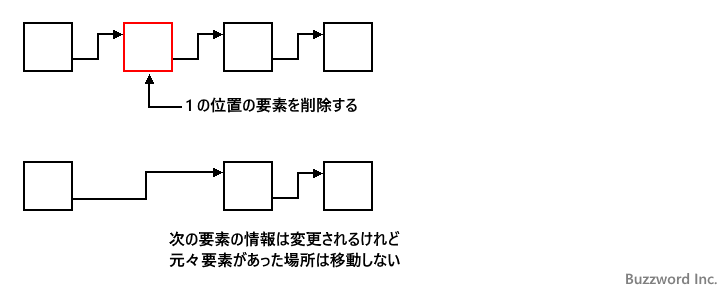 要素を削除する(remove)(1)