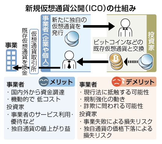 新規仮想通貨公開（IC0）の仕組み