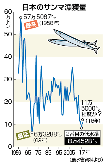 日本のサンマ漁獲量