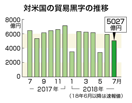 対米国の貿易黒字の推移