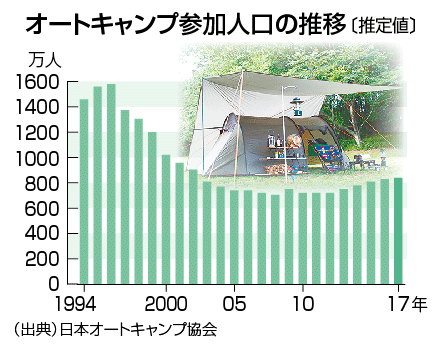 オートキャンプ参加人口の推移