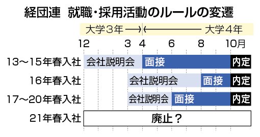 経団連　就職・採用活動のルールの変遷