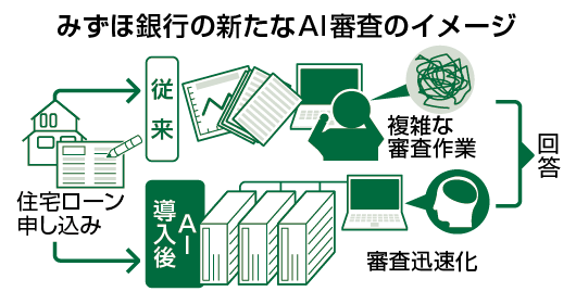 みずほ銀行の新たなAI審査のイメージ