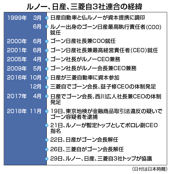 ルノー、日産、三菱自3社連合の経緯