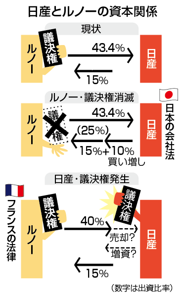 日産とルノーの資本関係