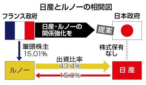 日産とルノーの相関図