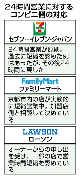 24時間営業に対するコンビニ側の対応