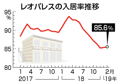 レオパレスの入居率推移