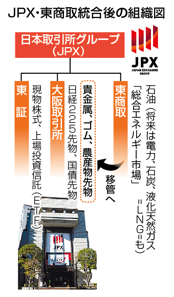 JPX・東商取統合後の組織図