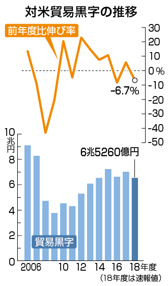 対米貿易黒字の推移