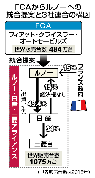 FCAからルノーへの統合提案と3社連合の構図