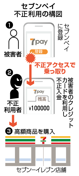 セブンペイ不正利用の構図