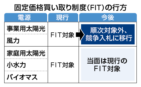 固定価格買い取り制度の行方