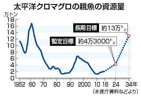 太平洋クロマグロの親魚の資源量