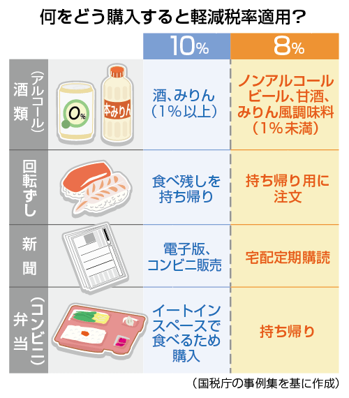 何をどう購入すると軽減税率適用？