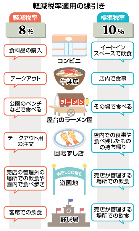 軽減税率適用の線引き