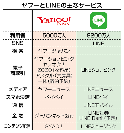 ヤフーとLINEの主なサービス