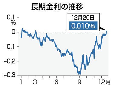 長期金利の推移