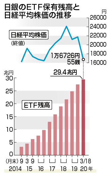 日銀のETF保有残高と日経平均株価の推移