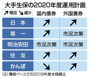 大手生保の運用計画