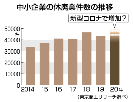 新型コロナ影響による中小企業の休廃業件数