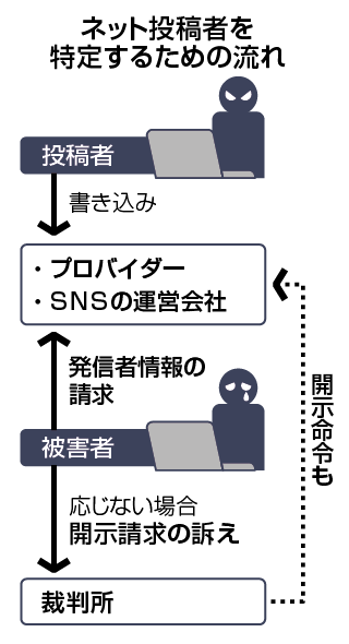 ネット投稿者を特定するための流れ