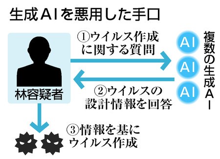 【図解】生成ＡＩを悪用した手口