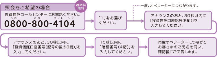 照会をご希望の場合、投資信託コールセンター0800-800-4104（通話料無料）にお電話し「1」をお選びください。