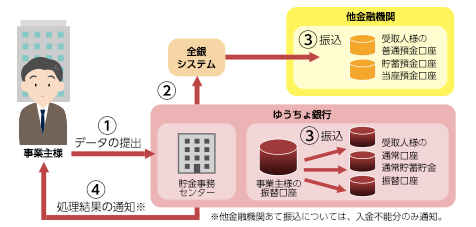 総合振込　サービス概要図