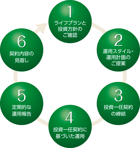 サービスの流れ　図