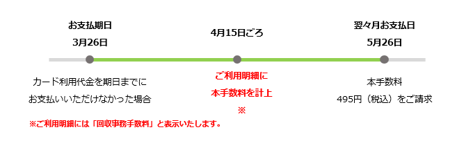 お支払期日3月26日カード利用代金を期日までにお支払いいただけなかった場合、4月15日ごろご利用明細に本手数料を計上※ご利用明細には「回収事務手数料」と表示いたします。翌々月お支払日5月26日本手数料495円（税込）をご請求