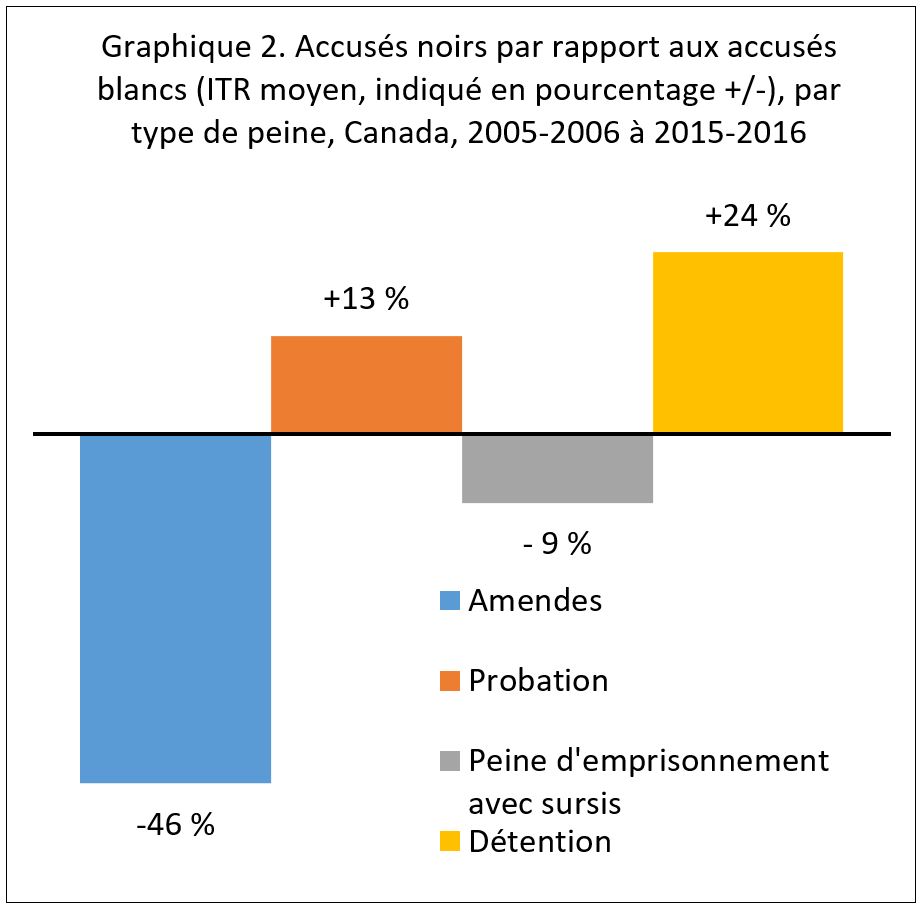 Graphique 2. Accusés noirs par rapport aux accusés blancs (ITR moyen, indiqué en pourcentage +/-), par type de peine, Canada, 2005-2006 à 2015-2016