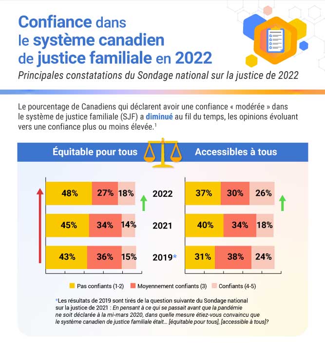 Confiance dans le système canadien de justice familiale en 2022