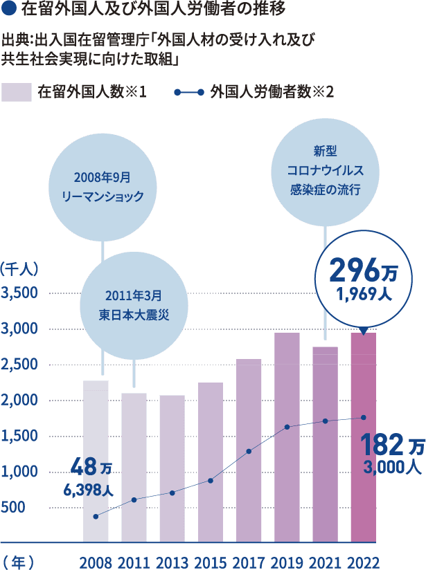 在留外国人及び外国人労働者の推移のグラフ