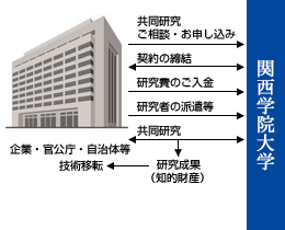 学外共同研究フロー