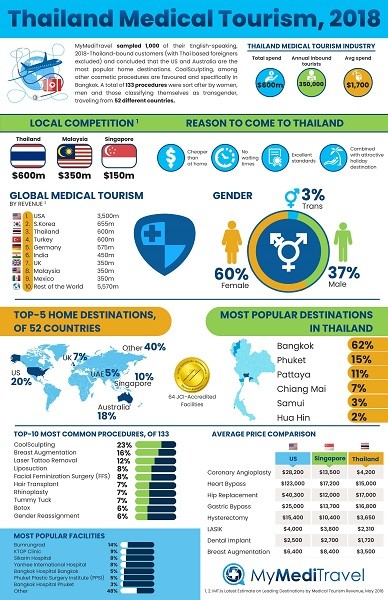 Thailand Medical Tourism, 2018