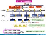 セブン＆アイの組織構造