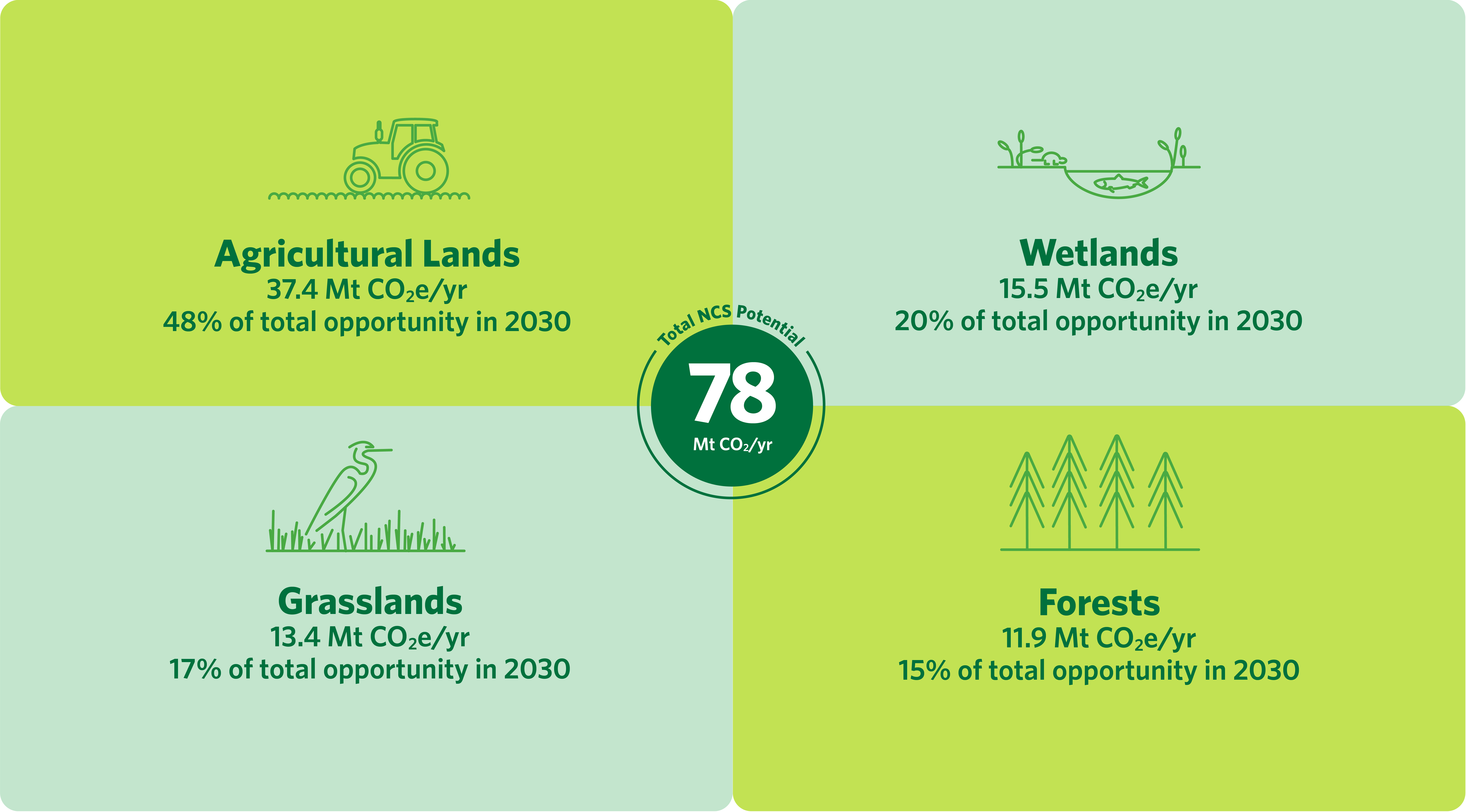 clickable graphic showing potentail for four ecosystems: agriculture lands, wetlands, grasslands and forests