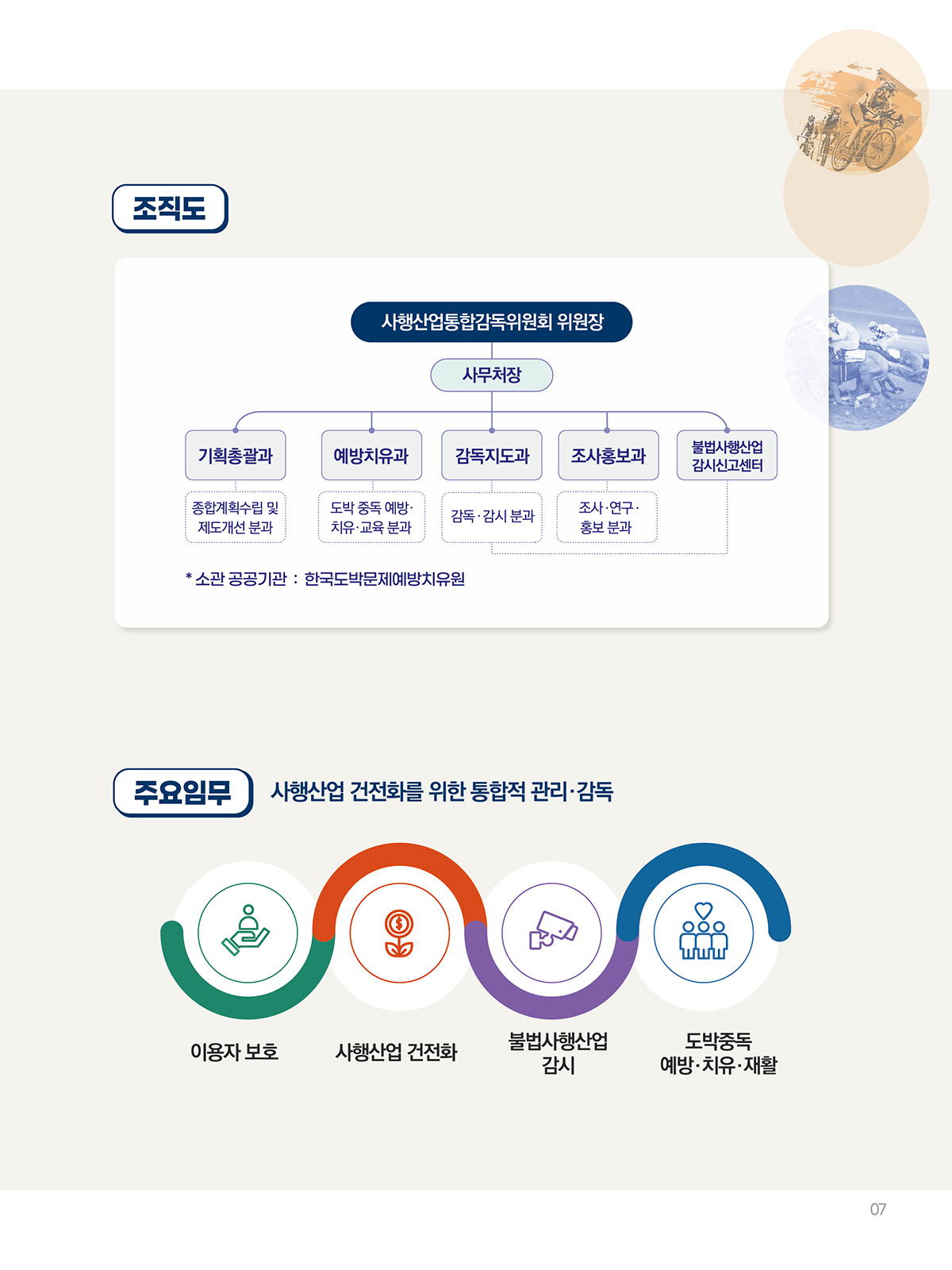 조직도 사행산업통합감독위원회 위원장 -> 사무처장 - 기획총괄과(종합계획수립 및 제도개선 분과), 예방치유과(도박 중독 예방, 치유, 교육 분과). 감독지도과(감독, 감시 분과), 조사홍보과(조사, 연구, 홍보 분과), 불법사행산업감시신고센터(감독, 감시 분과), *소관 공공기관 : 한국도박문제예방치유원 / 주요업무 사행산업 건전화를 위한 통합적 관리, 감독