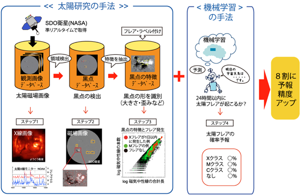 図3: 太陽フレア発生の予測モデルのフローチャート（概要図）