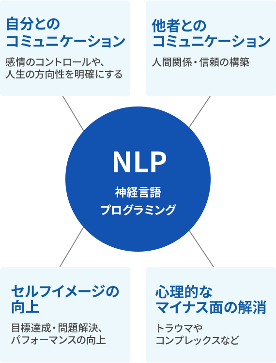 NLPとは