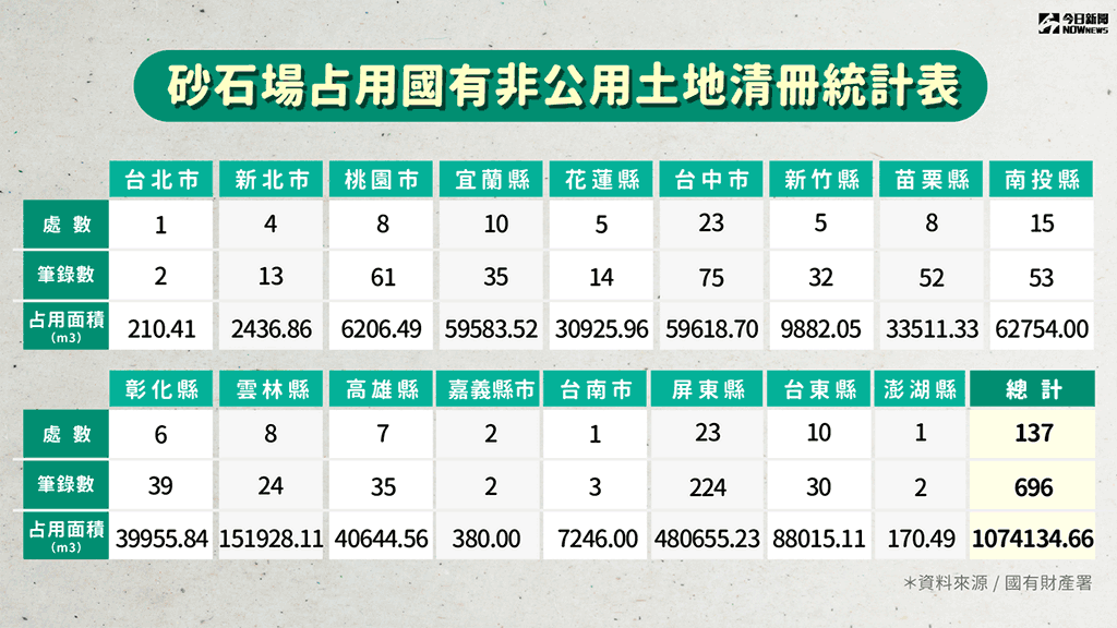 砂石場占用國有非公用土地清冊統計表