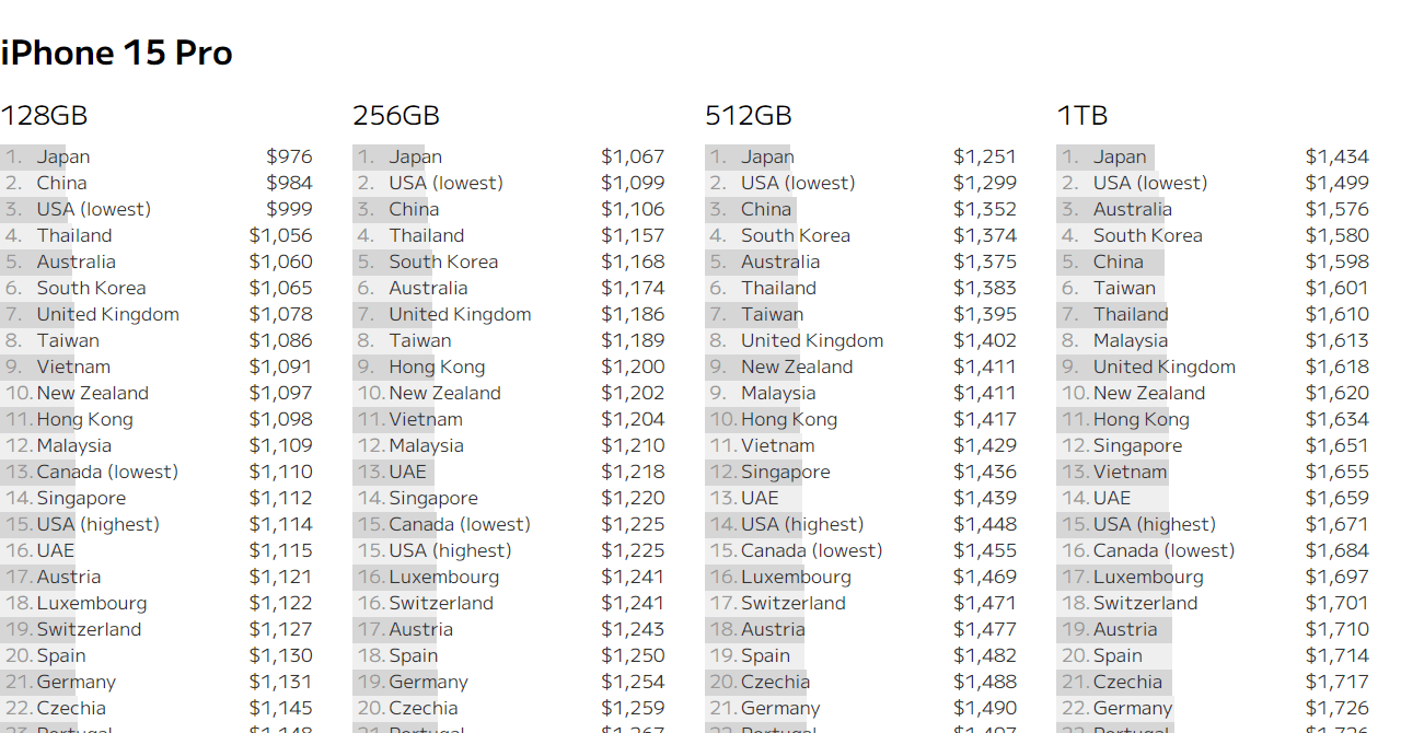 iPhone 15 Pro Duty Free Price Ranking