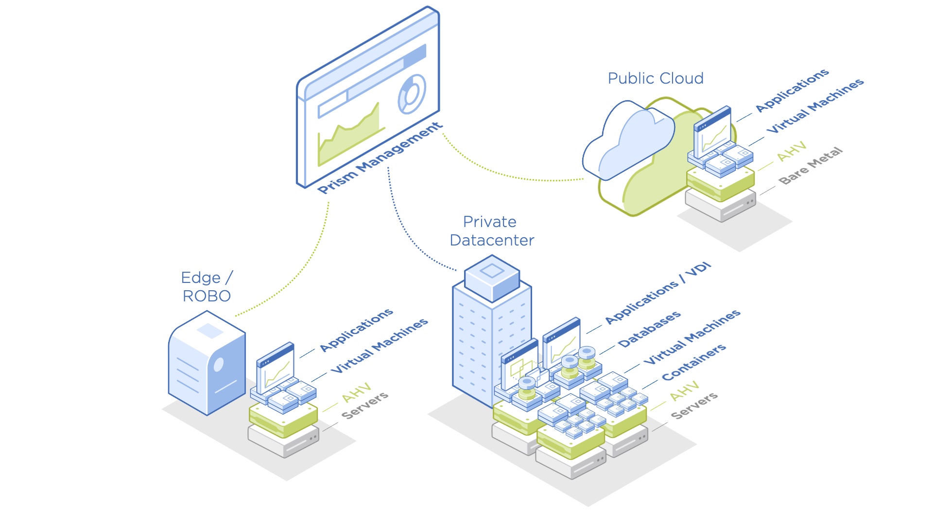 Diagram of how AHV works