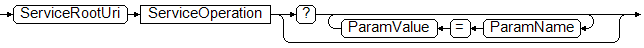 Diagram of the structure of a URI addressing a service operation.