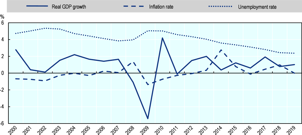 Figure 16.4. Japan: Main economic indicators, 2000 to 2019