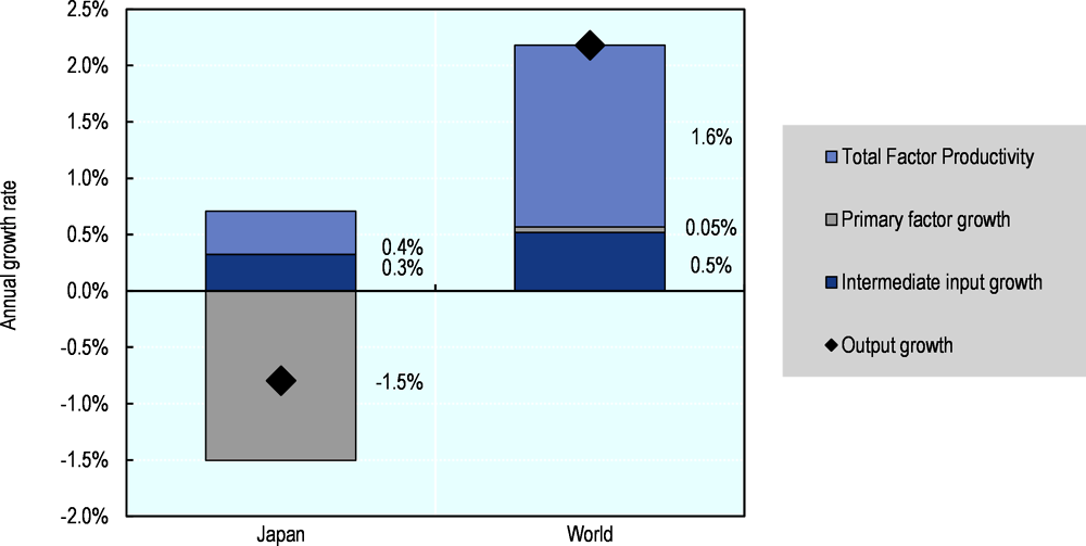 Figure 16.6. Japan: Composition of agricultural output growth, 2007-16