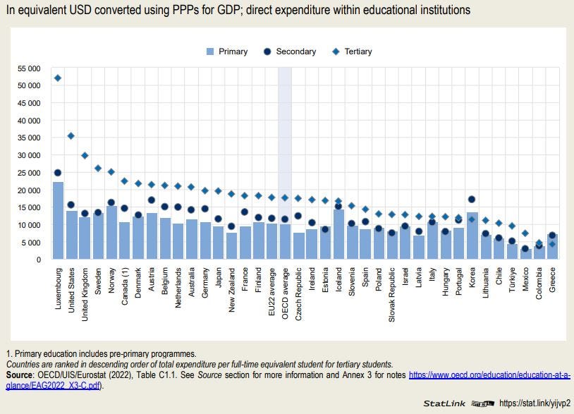 Figure: Total expenditure per full-time equivalent student by level of education (2019)